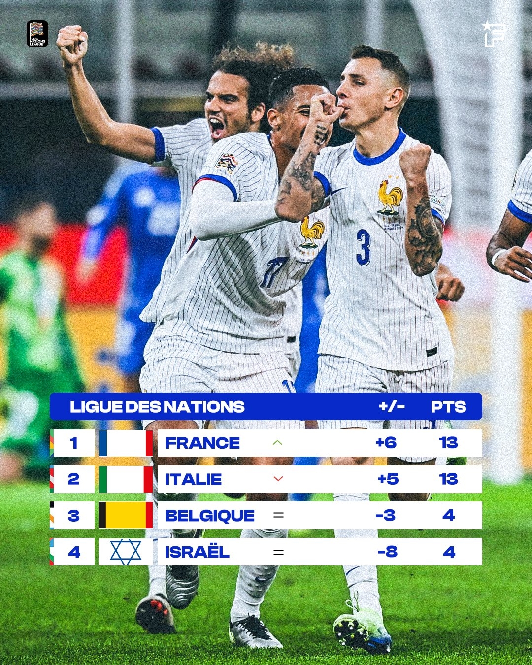 法國末輪反超意大利！以小組頭名的身份晉級(jí)歐國聯(lián)八強(qiáng)