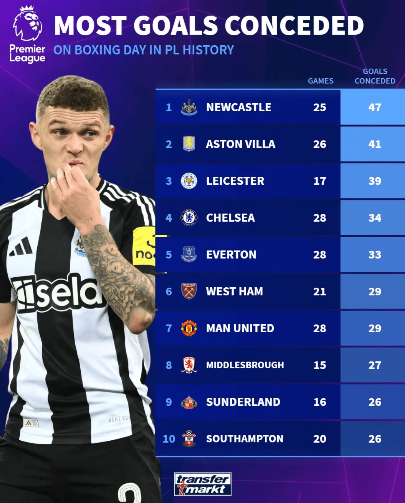 英超歷史節(jié)禮日丟球榜：紐卡25場47球居首，切爾西28場34球第四